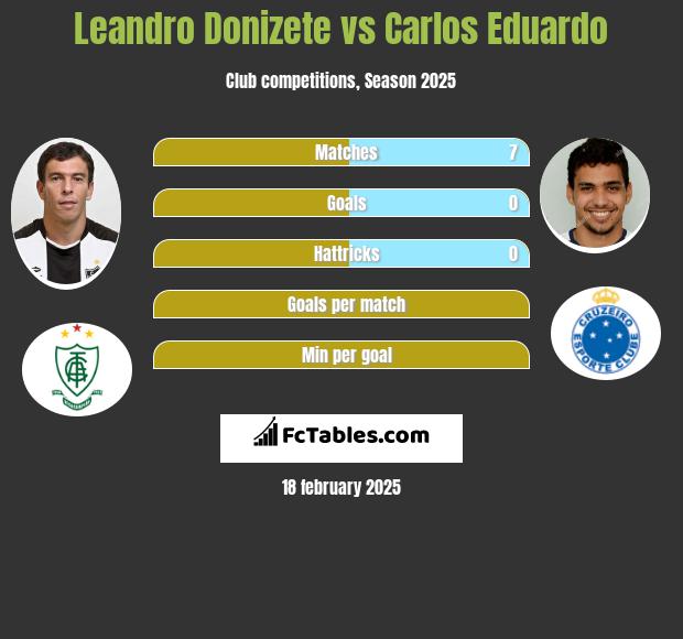 Leandro Donizete vs Carlos Eduardo h2h player stats