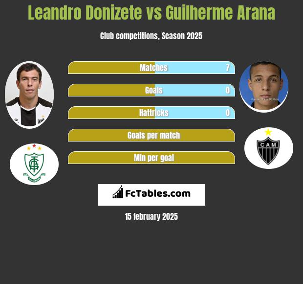 Leandro Donizete vs Guilherme Arana h2h player stats