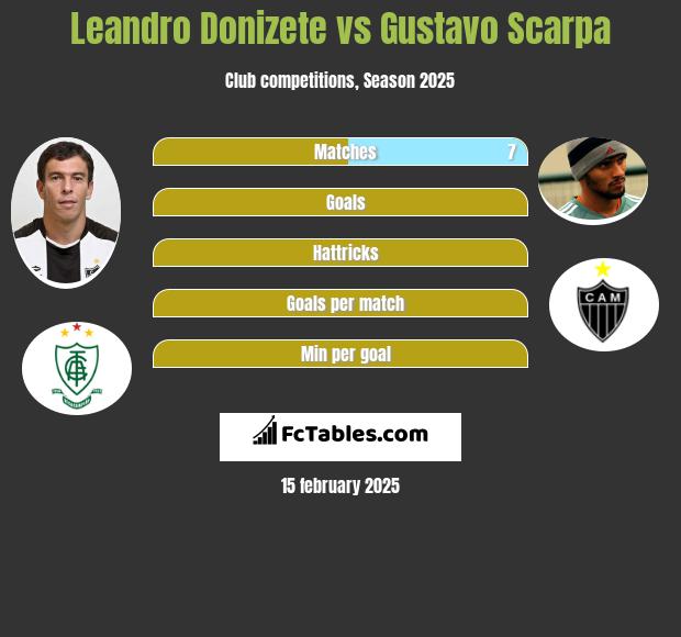 Leandro Donizete vs Gustavo Scarpa h2h player stats