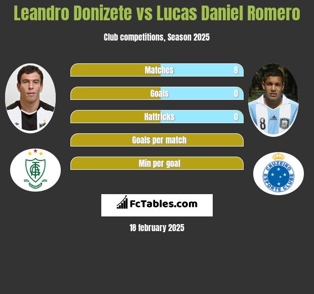 Leandro Donizete vs Lucas Daniel Romero h2h player stats