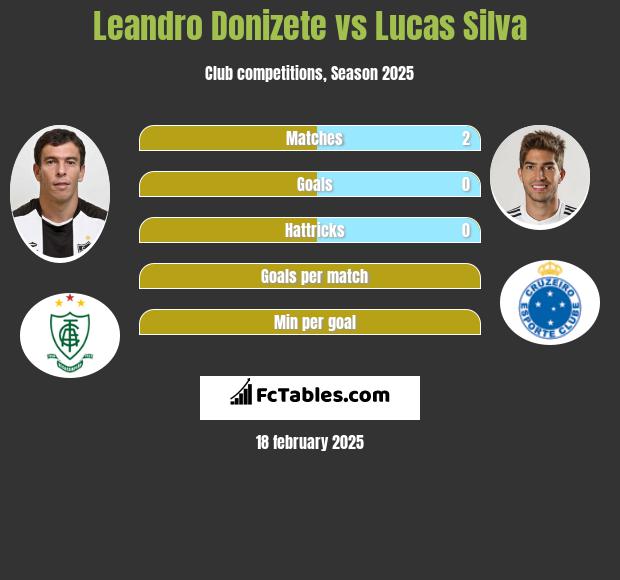 Leandro Donizete vs Lucas Silva h2h player stats