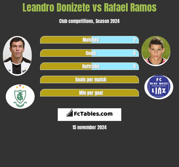 Leandro Donizete vs Rafael Ramos h2h player stats