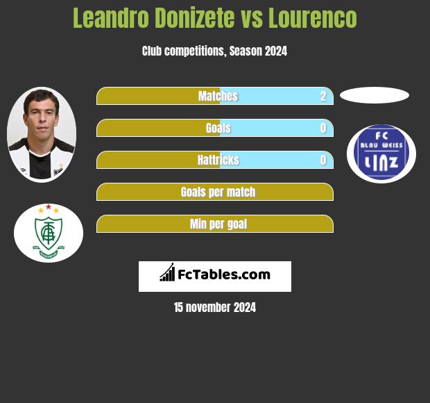 Leandro Donizete vs Lourenco h2h player stats