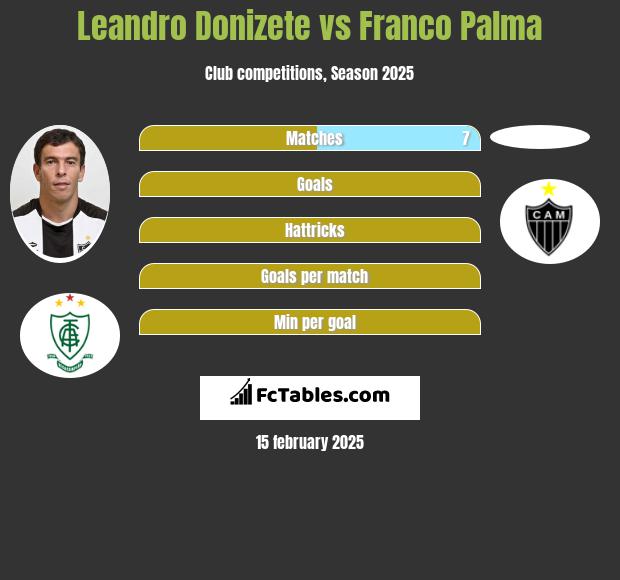 Leandro Donizete vs Franco Palma h2h player stats