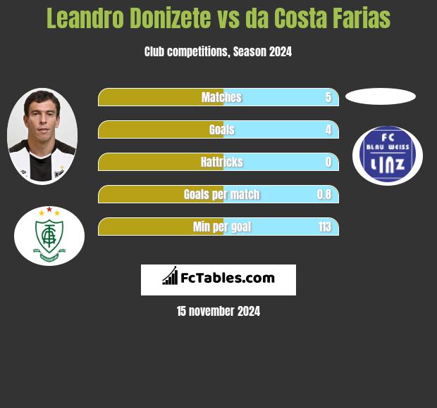 Leandro Donizete vs da Costa Farias h2h player stats