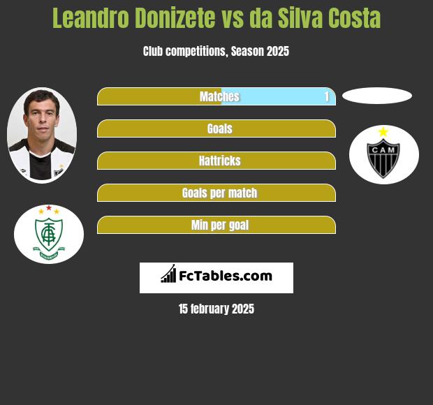 Leandro Donizete vs da Silva Costa h2h player stats