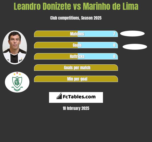 Leandro Donizete vs Marinho de Lima h2h player stats