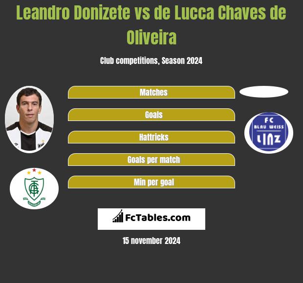 Leandro Donizete vs de Lucca Chaves de Oliveira h2h player stats