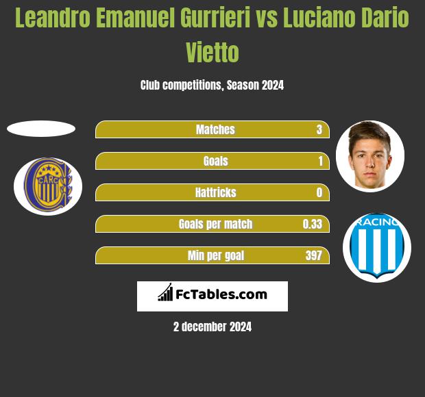 Leandro Emanuel Gurrieri vs Luciano Dario Vietto h2h player stats