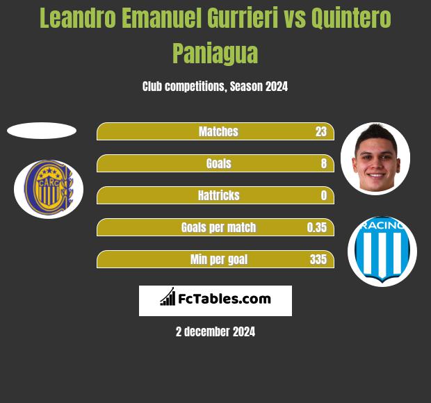 Leandro Emanuel Gurrieri vs Quintero Paniagua h2h player stats