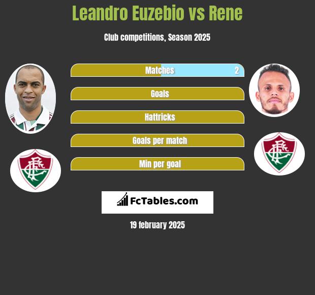 Leandro Euzebio vs Rene h2h player stats