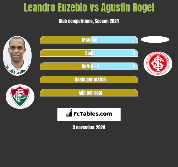 Leandro Euzebio vs Agustin Rogel h2h player stats