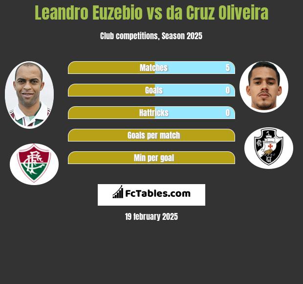 Leandro Euzebio vs da Cruz Oliveira h2h player stats