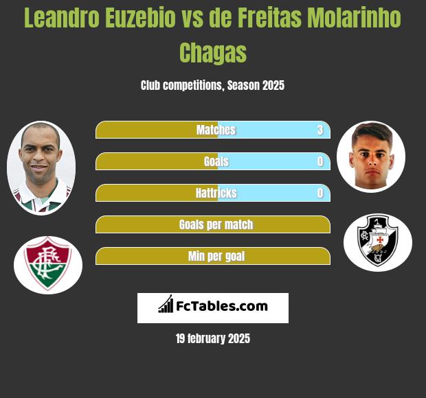 Leandro Euzebio vs de Freitas Molarinho Chagas h2h player stats