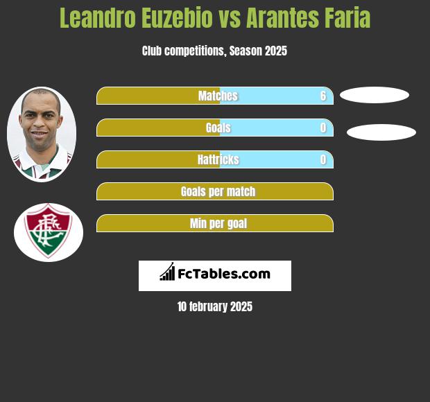 Leandro Euzebio vs Arantes Faria h2h player stats