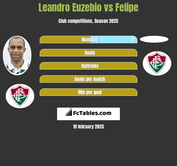 Leandro Euzebio vs Felipe h2h player stats