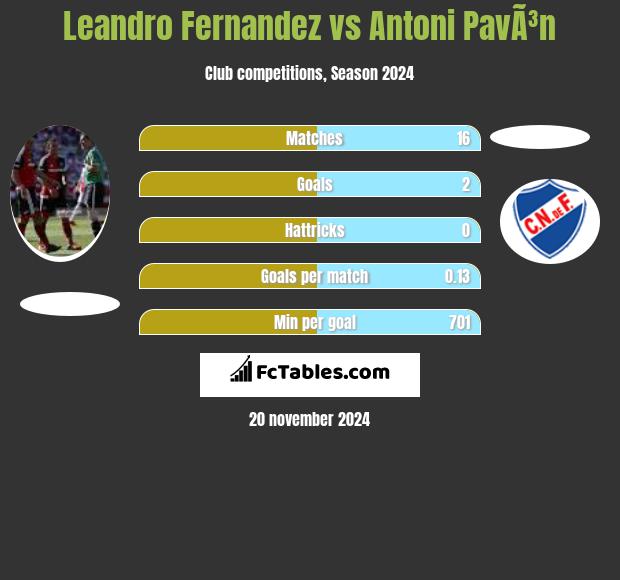 Leandro Fernandez vs Antoni PavÃ³n h2h player stats