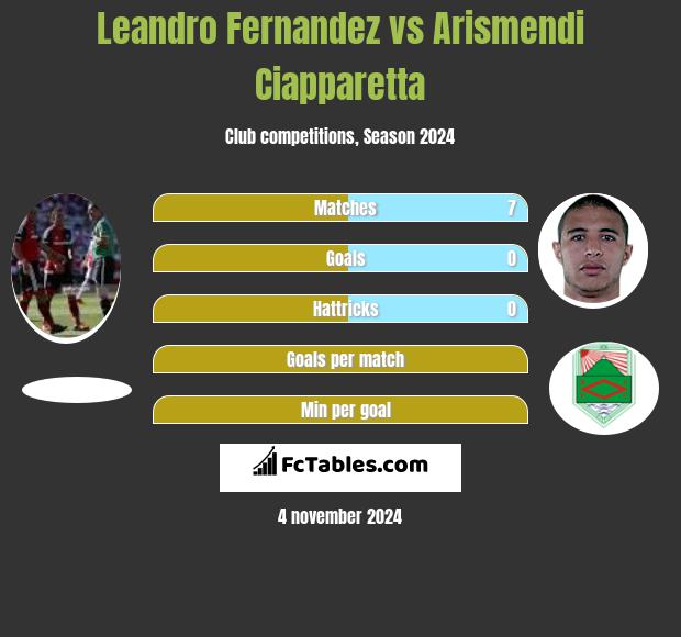 Leandro Fernandez vs Arismendi Ciapparetta h2h player stats