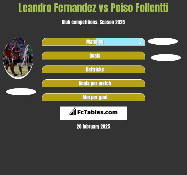 Leandro Fernandez vs Poiso Follentti h2h player stats