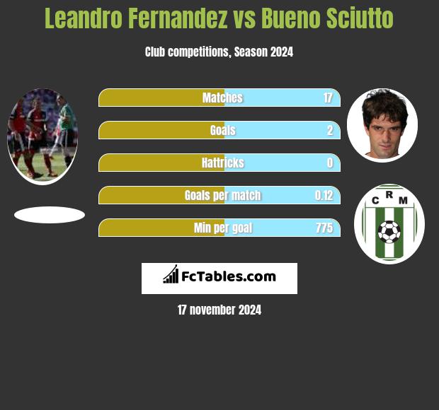 Leandro Fernandez vs Bueno Sciutto h2h player stats