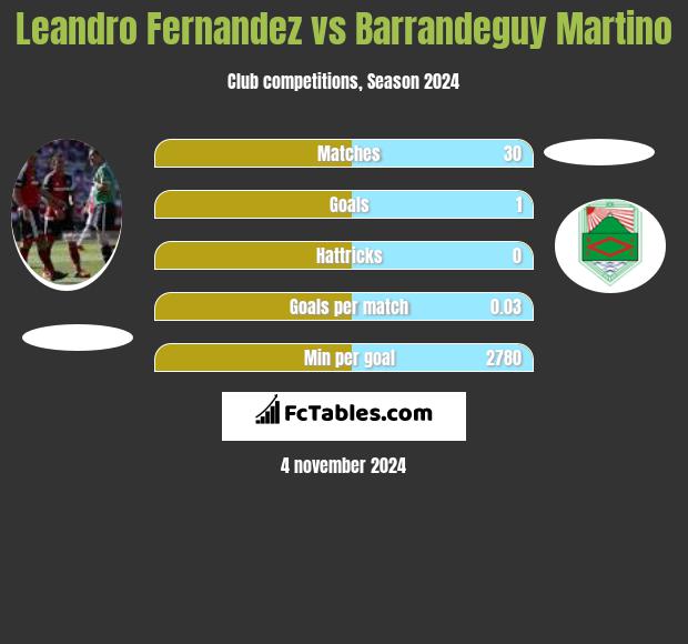 Leandro Fernandez vs Barrandeguy Martino h2h player stats