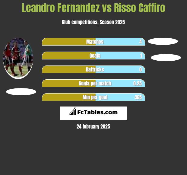 Leandro Fernandez vs Risso Caffiro h2h player stats