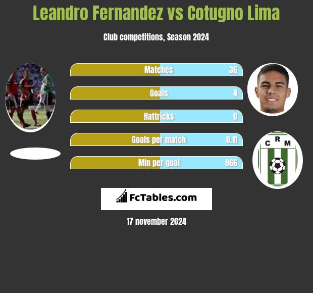 Leandro Fernandez vs Cotugno Lima h2h player stats