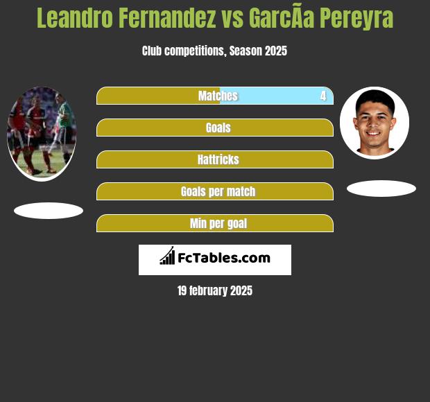 Leandro Fernandez vs GarcÃ­a Pereyra h2h player stats