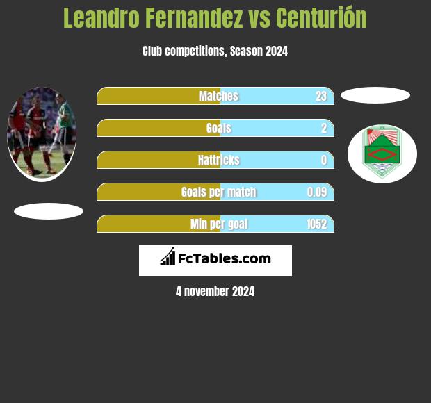 Leandro Fernandez vs Centurión h2h player stats