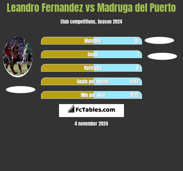 Leandro Fernandez vs Madruga del Puerto h2h player stats