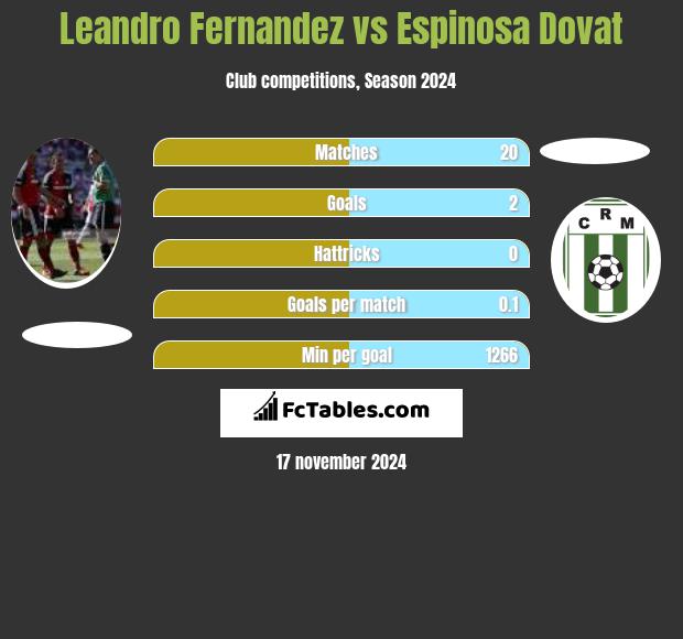 Leandro Fernandez vs Espinosa Dovat h2h player stats