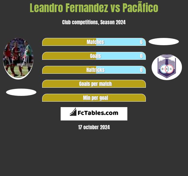 Leandro Fernandez vs PacÃ­fico h2h player stats