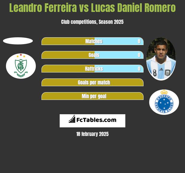 Leandro Ferreira vs Lucas Daniel Romero h2h player stats