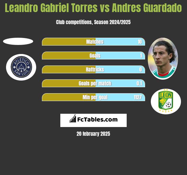 Leandro Gabriel Torres vs Andres Guardado h2h player stats