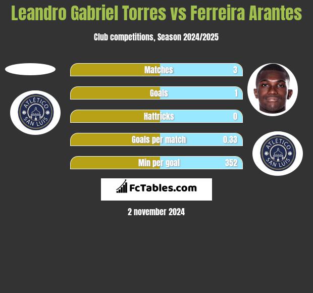 Leandro Gabriel Torres vs Ferreira Arantes h2h player stats