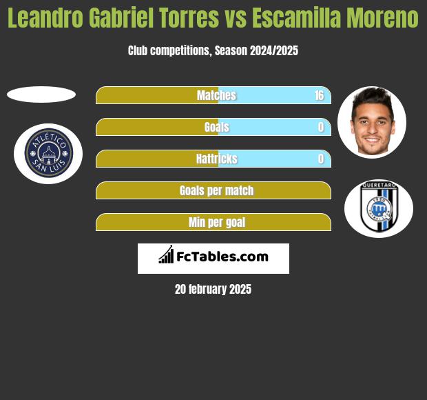 Leandro Gabriel Torres vs Escamilla Moreno h2h player stats