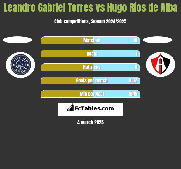 Leandro Gabriel Torres vs Hugo Ríos de Alba h2h player stats