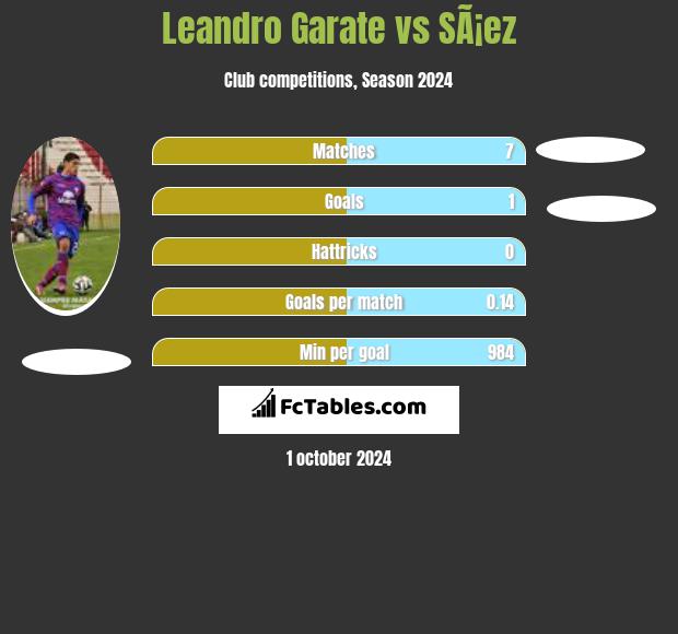 Leandro Garate vs SÃ¡ez h2h player stats