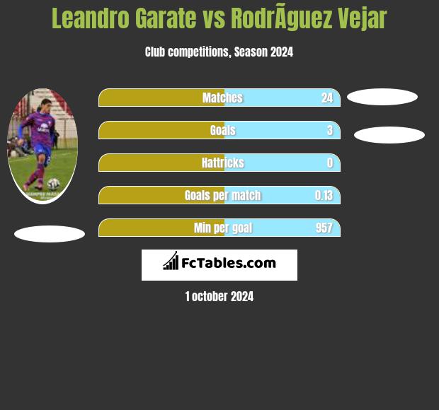 Leandro Garate vs RodrÃ­guez Vejar h2h player stats