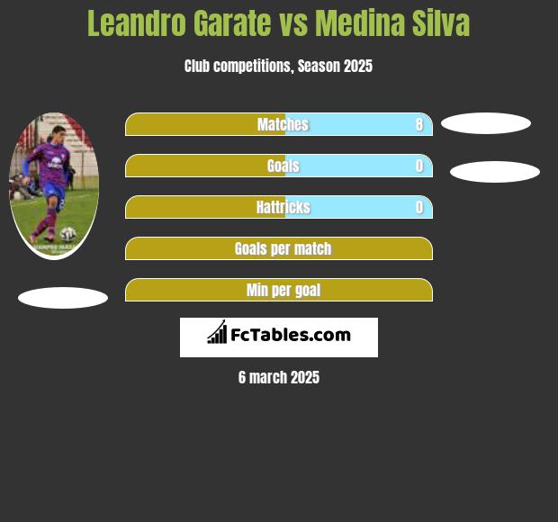 Leandro Garate vs Medina Silva h2h player stats