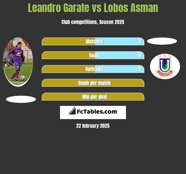 Leandro Garate vs Lobos Asman h2h player stats