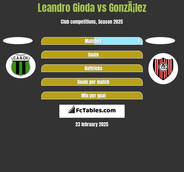 Leandro Gioda vs GonzÃ¡lez h2h player stats