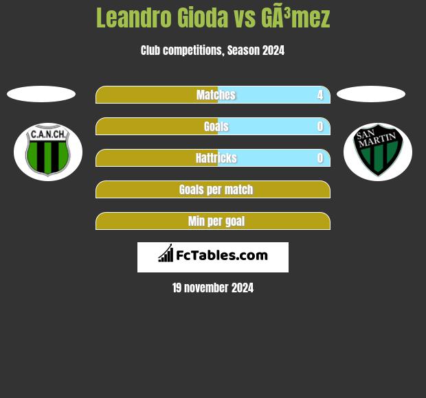 Leandro Gioda vs GÃ³mez h2h player stats