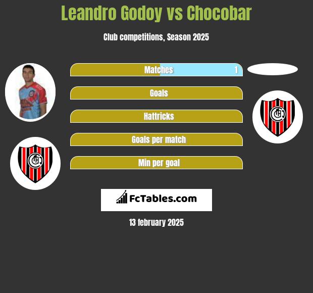 Leandro Godoy vs Chocobar h2h player stats