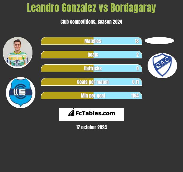 Leandro Gonzalez vs Bordagaray h2h player stats