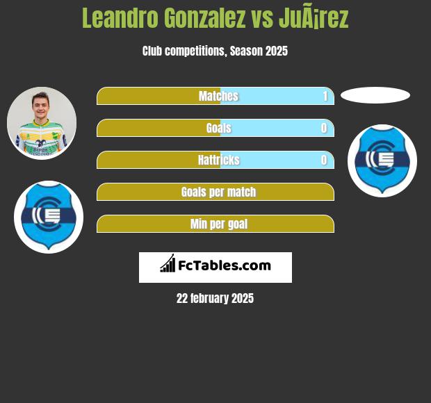 Leandro Gonzalez vs JuÃ¡rez h2h player stats