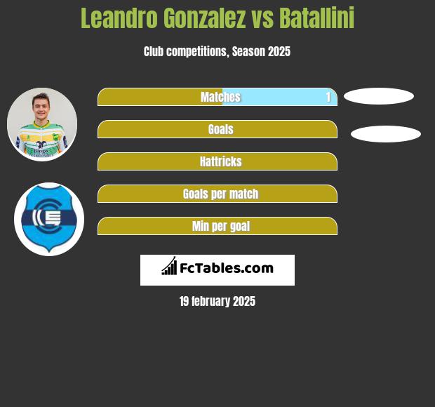 Leandro Gonzalez vs Batallini h2h player stats