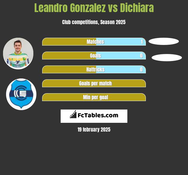 Leandro Gonzalez vs Dichiara h2h player stats