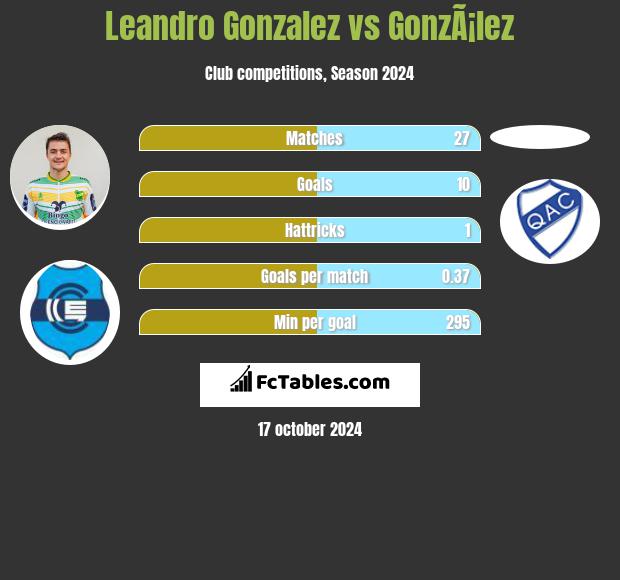 Leandro Gonzalez vs GonzÃ¡lez h2h player stats