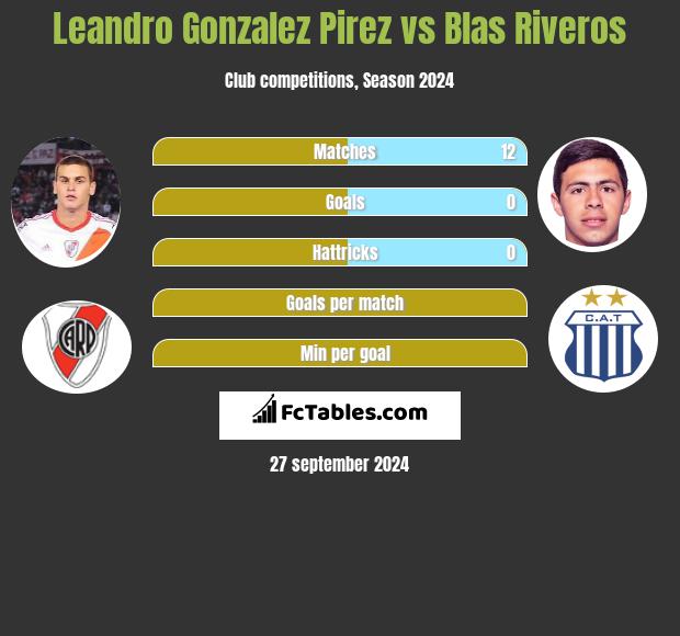 Leandro Gonzalez Pirez vs Blas Riveros h2h player stats